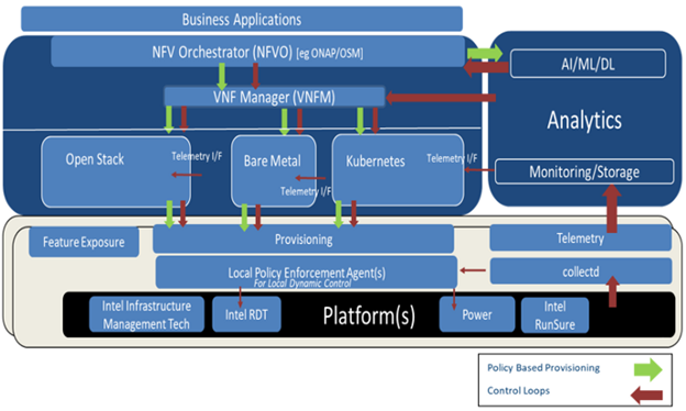 Closed Loop Automation for Telecom Cloud Infrastructure